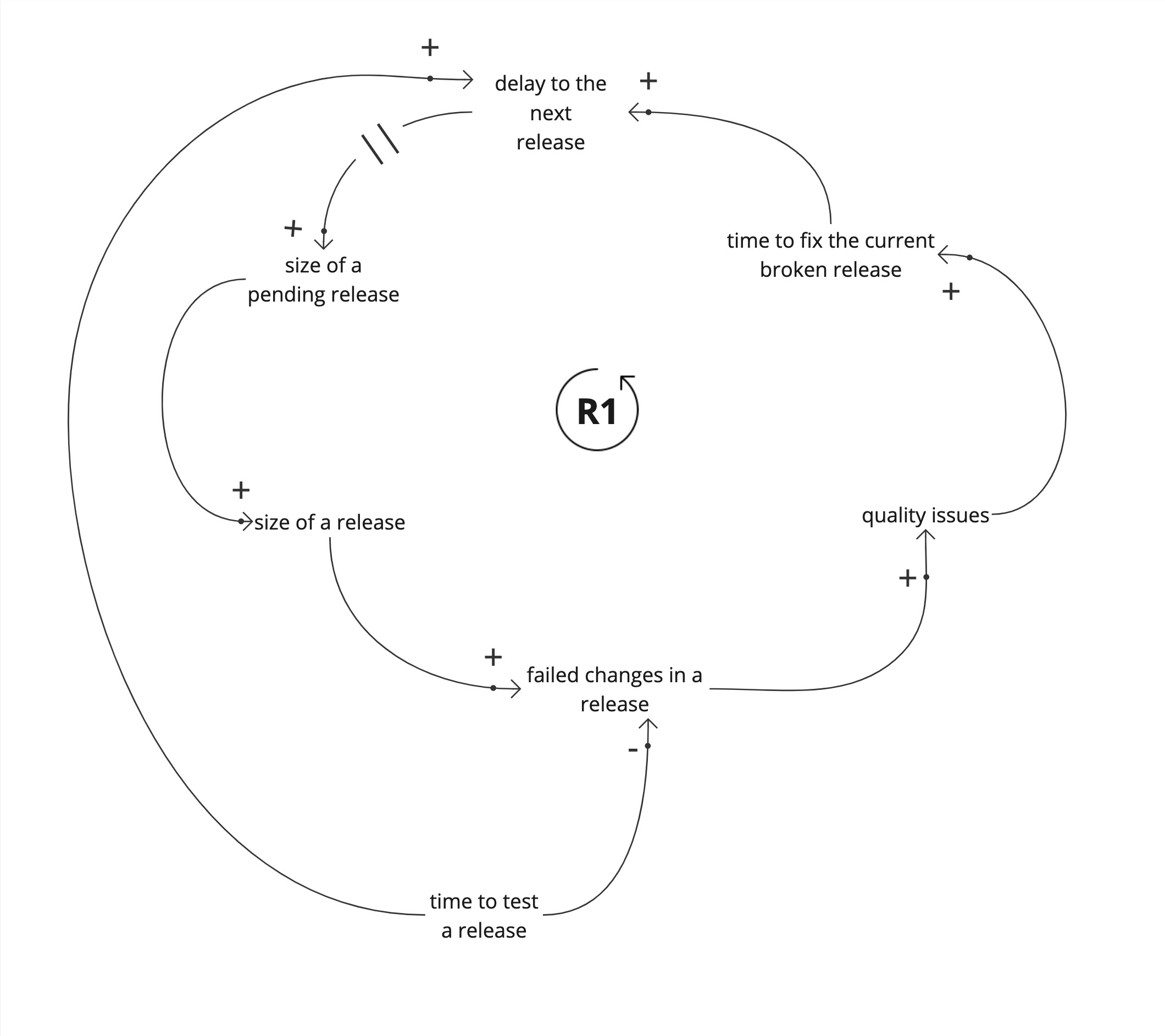 Casual Loop Diagram driving worsening quality and limiting factors
