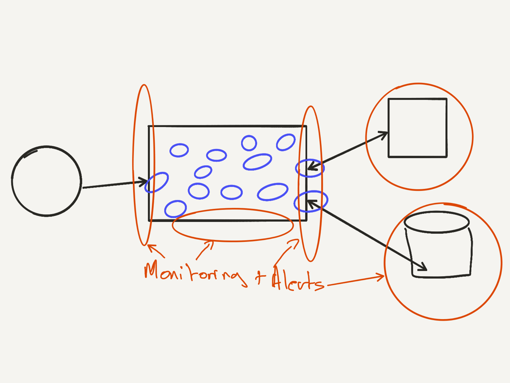 Monitoring and Alerts