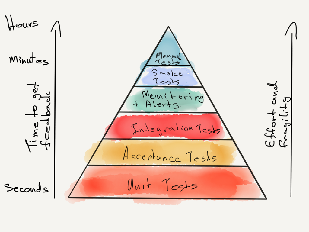 The Testing Pyramid