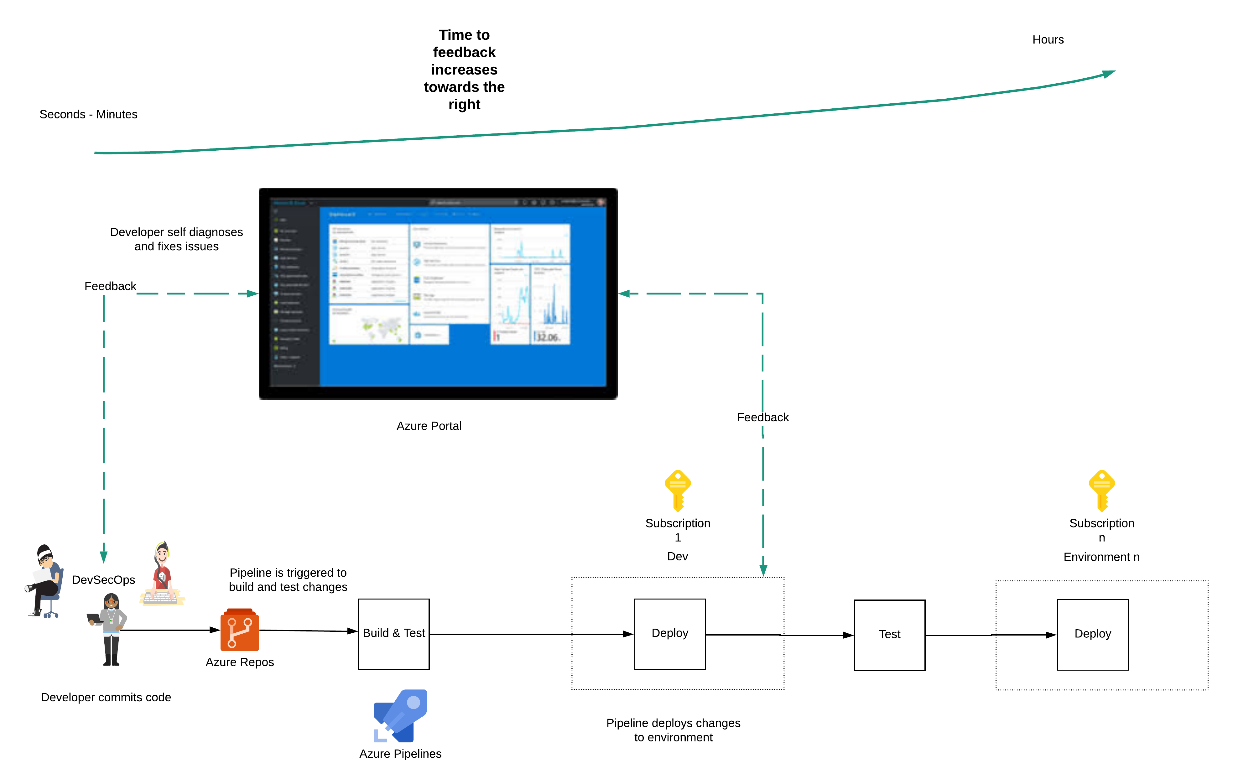 Unrestricted Developer Experience