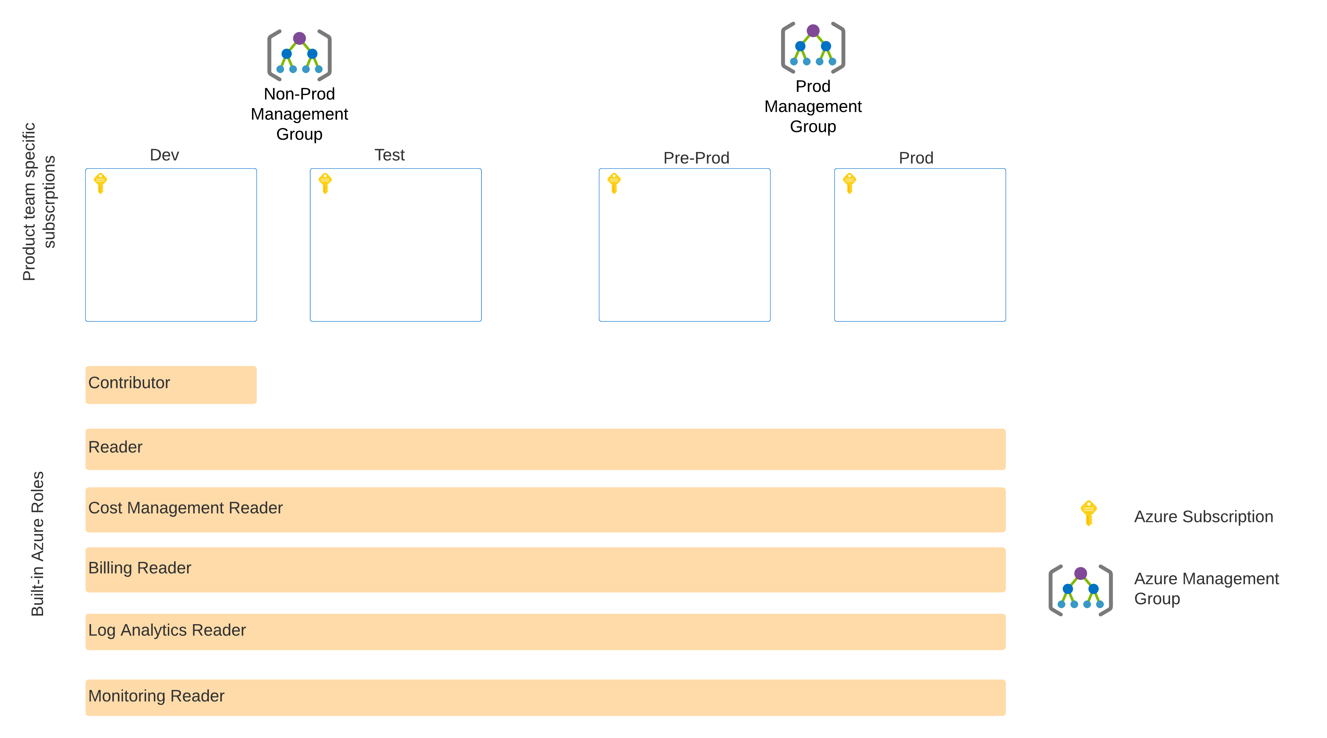 Levels of access across environments