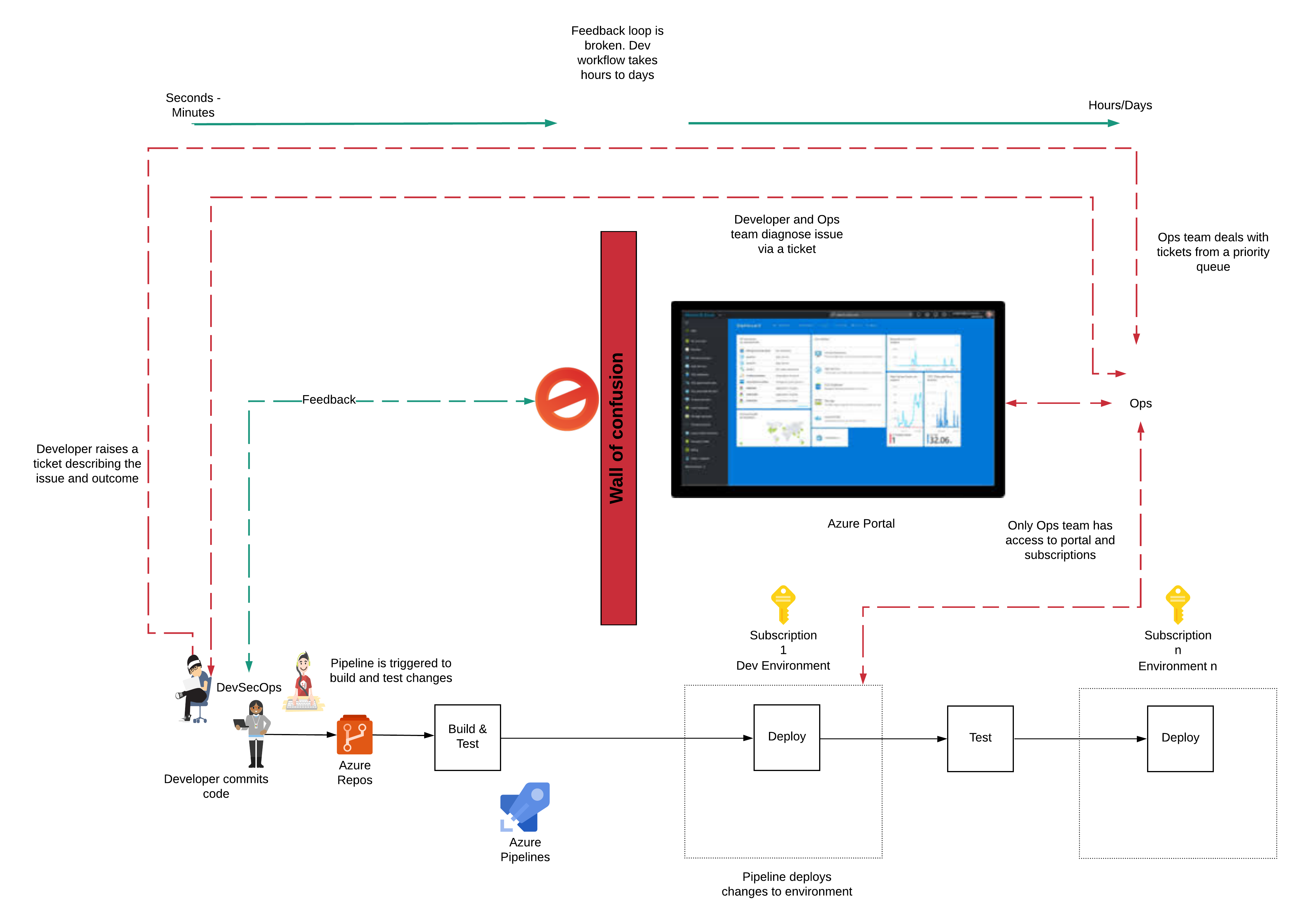 Restricted Developer Experience - Wall of Confusion