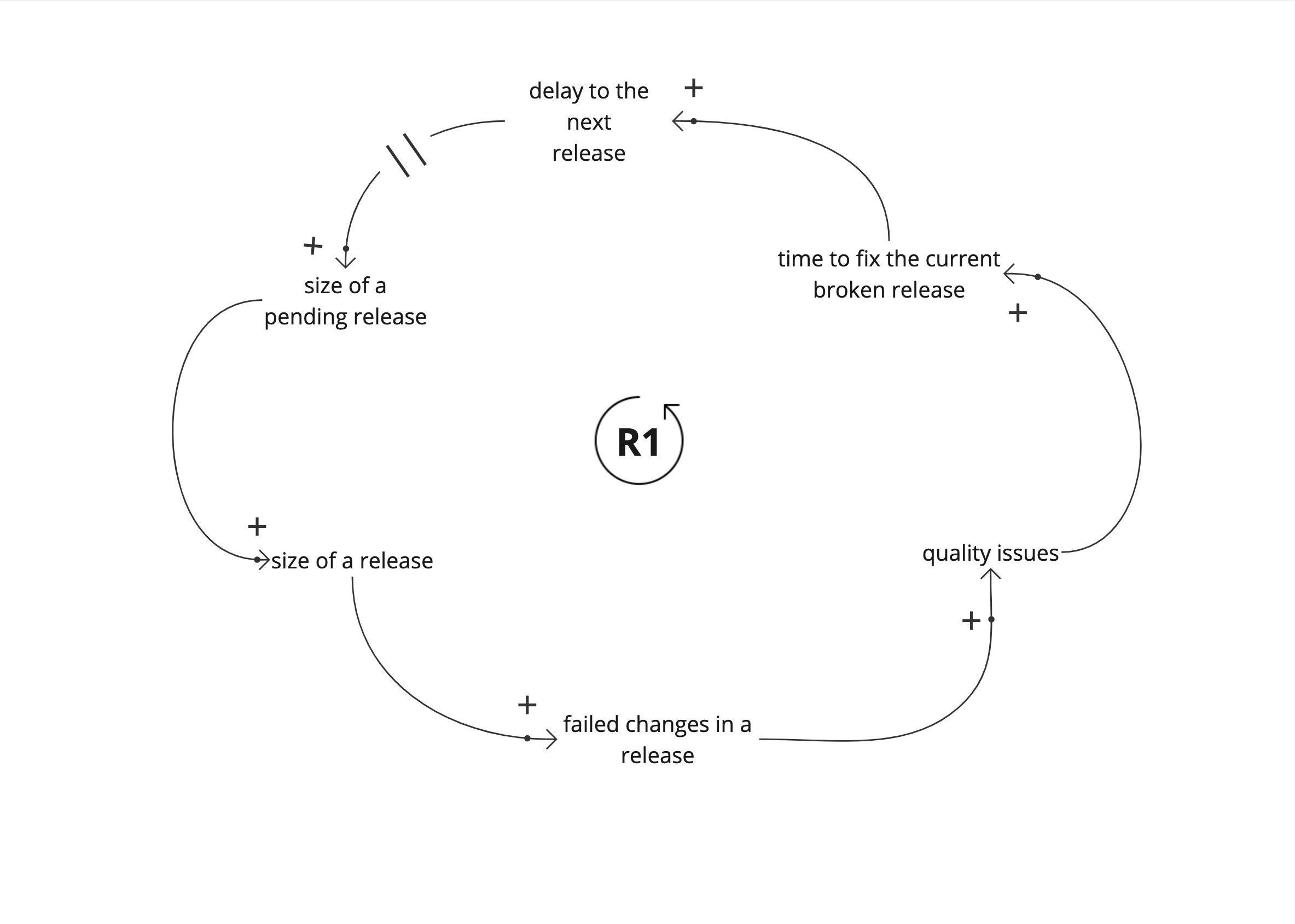 Casual Loop Diagram driving worsening quality