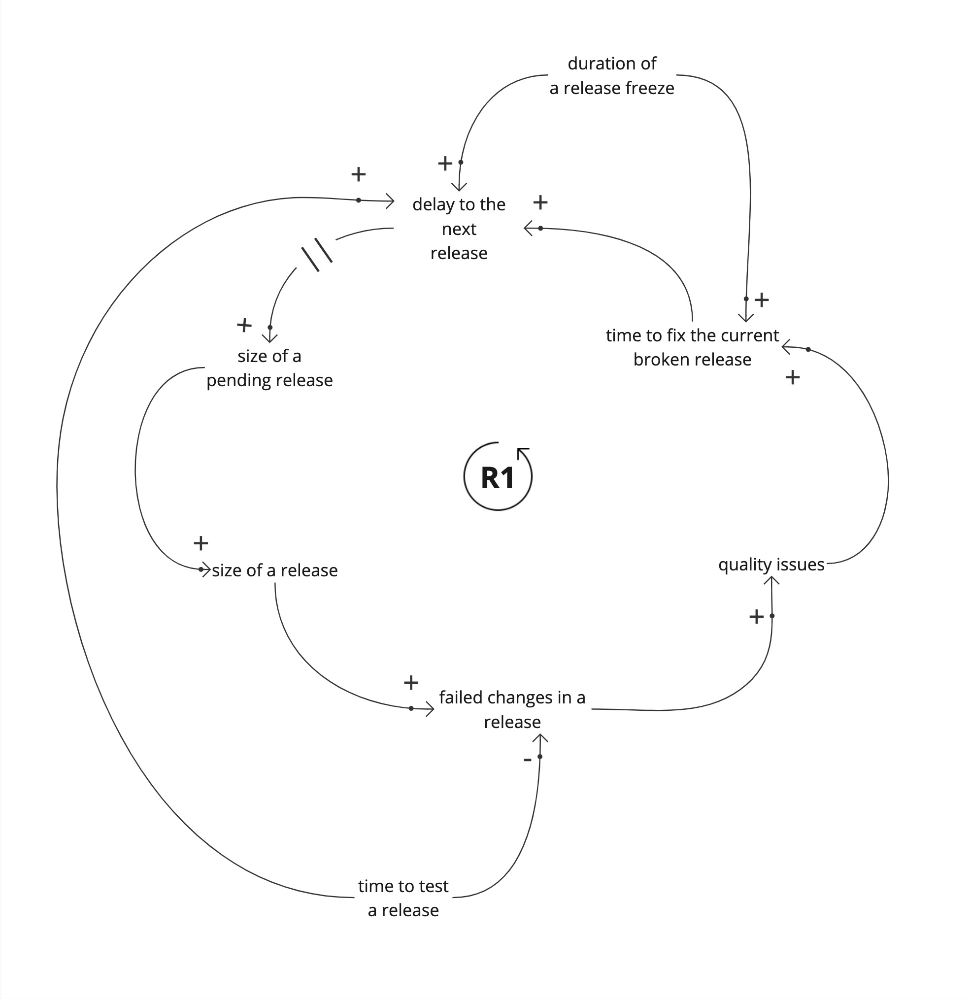 Casual Loop Diagram driving worsening quality and limiting factors