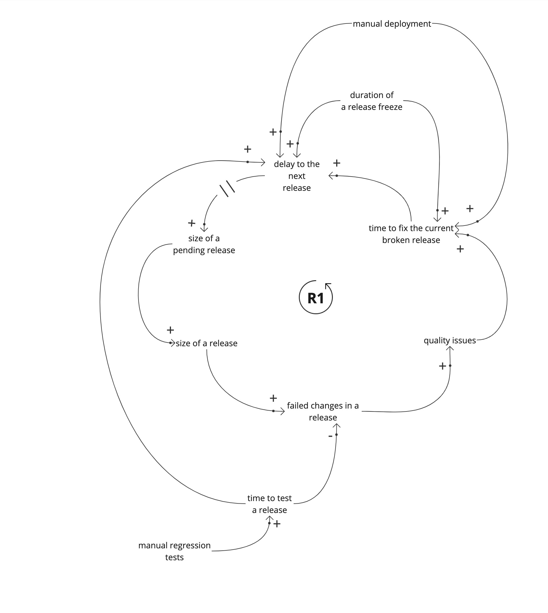 Casual Loop Diagram driving worsening quality and contributing factors